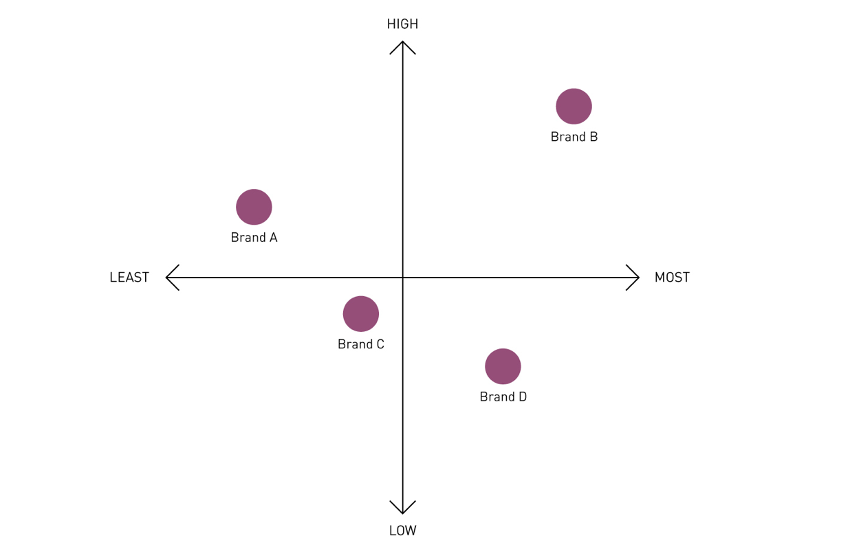 如何為業(yè)務(wù)增長創(chuàng)造品牌定位