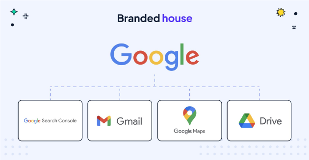 探索品牌架構(gòu)：了解不同的品牌層級(jí)設(shè)置